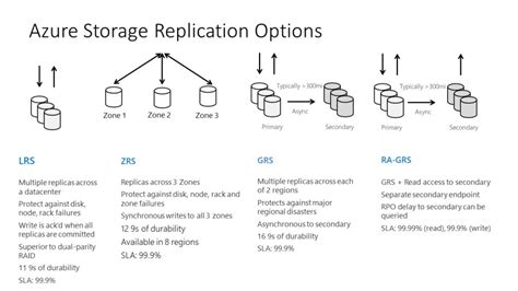 azure storage replication|azure storage account replication types.